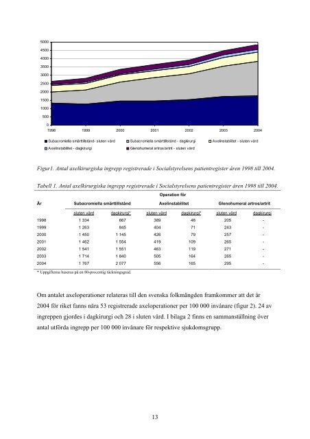 Indikationer för axelkirurgi - SSAS