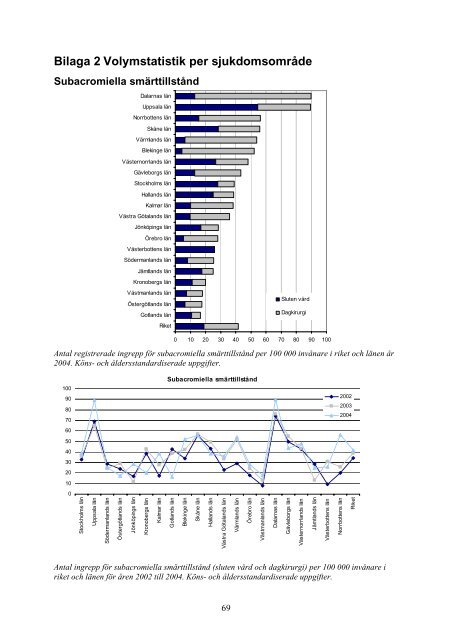 Indikationer för axelkirurgi - SSAS