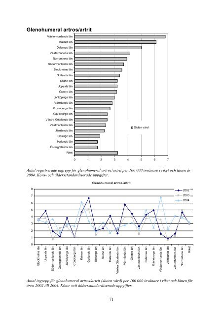 Indikationer för axelkirurgi - SSAS