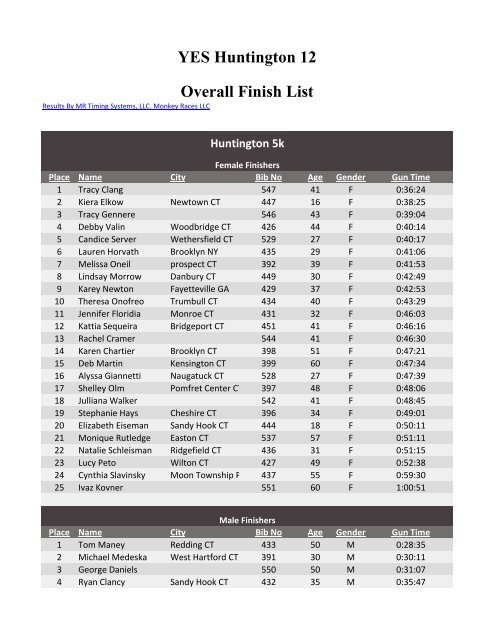 Overall Finish List YES Huntington 12 - Monkey Races LLC