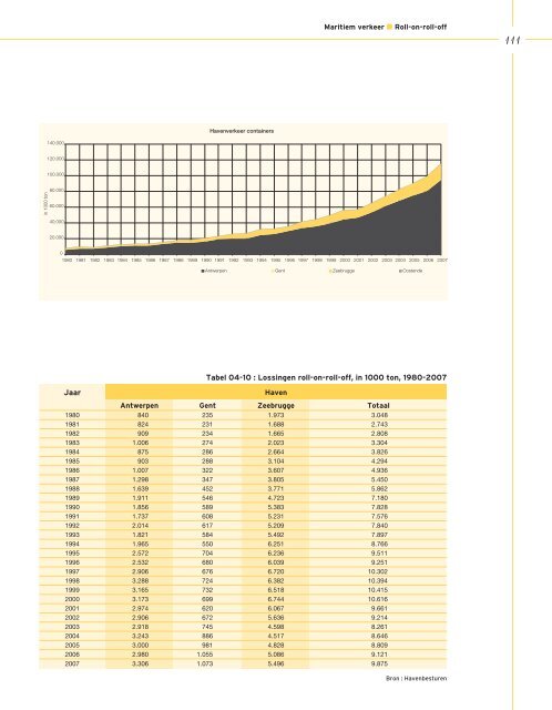 Jaaroverzicht Vlaamse havens 2007 - VNSC Communicatie