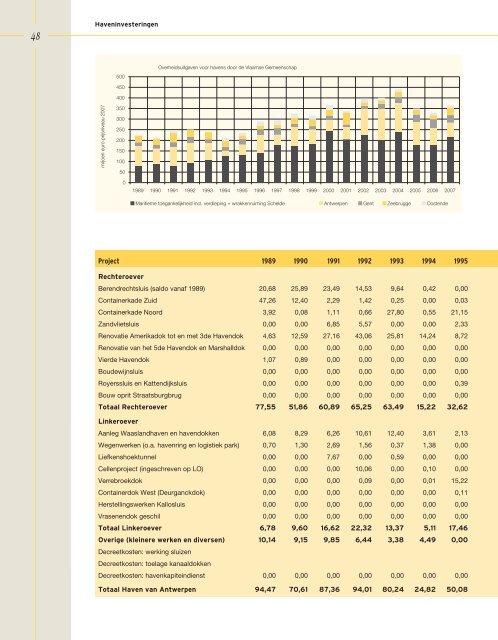 Jaaroverzicht Vlaamse havens 2007 - VNSC Communicatie