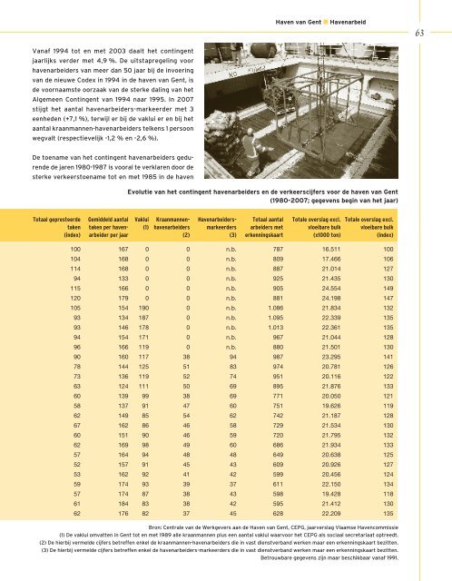 Jaaroverzicht Vlaamse havens 2007 - VNSC Communicatie