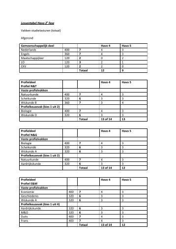 Lessentabel Havo 2e fase Vakken studielasturen (totaal) Afgerond ...