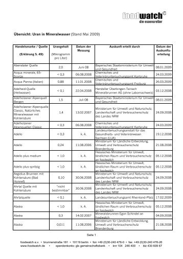 Übersicht: Uran in Mineralwasser (Stand Mai 2009) - Foodwatch