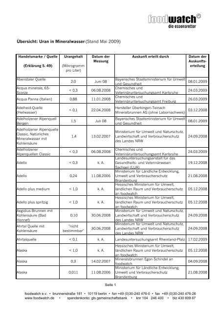 Übersicht: Uran in Mineralwasser (Stand Mai 2009) - Foodwatch