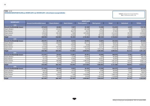 Statistische indicatoren - uitgave 2009 - tabellen - BISA