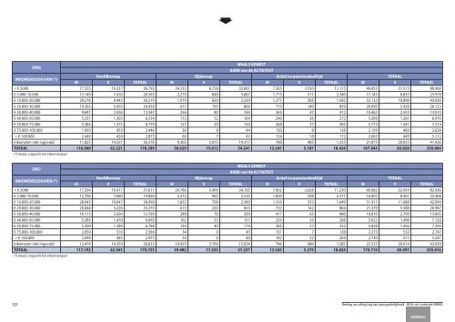 Statistische indicatoren - uitgave 2009 - tabellen - BISA