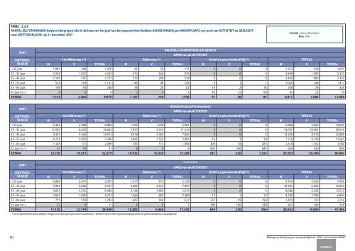 Statistische indicatoren - uitgave 2009 - tabellen - BISA