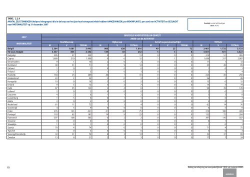 Statistische indicatoren - uitgave 2009 - tabellen - BISA