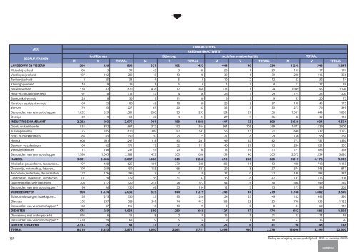 Statistische indicatoren - uitgave 2009 - tabellen - BISA