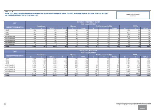 Statistische indicatoren - uitgave 2009 - tabellen - BISA