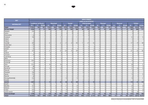 Statistische indicatoren - uitgave 2009 - tabellen - BISA