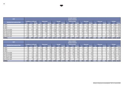 Statistische indicatoren - uitgave 2009 - tabellen - BISA