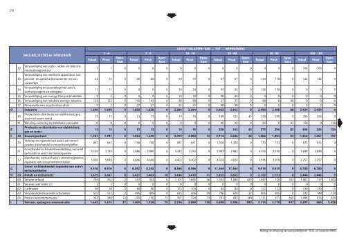 Statistische indicatoren - uitgave 2009 - tabellen - BISA