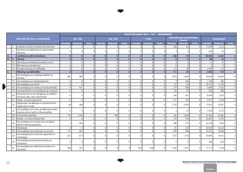 Statistische indicatoren - uitgave 2009 - tabellen - BISA