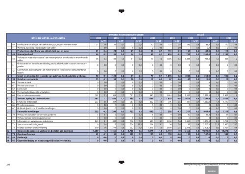 Statistische indicatoren - uitgave 2009 - tabellen - BISA