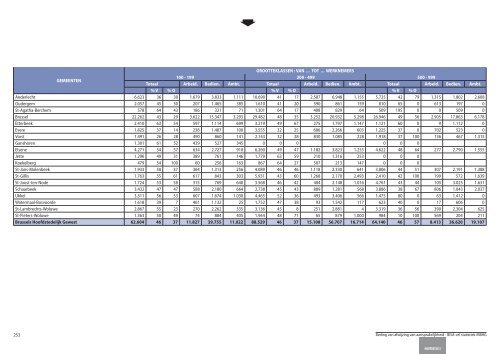 Statistische indicatoren - uitgave 2009 - tabellen - BISA