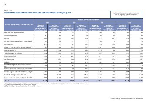 Statistische indicatoren - uitgave 2009 - tabellen - BISA