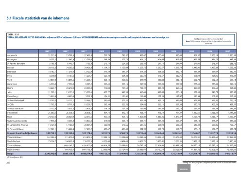 Statistische indicatoren - uitgave 2009 - tabellen - BISA