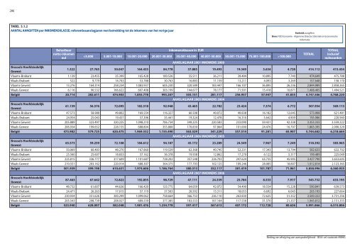 Statistische indicatoren - uitgave 2009 - tabellen - BISA