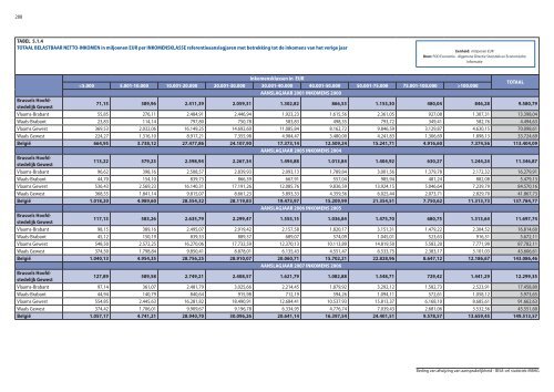 Statistische indicatoren - uitgave 2009 - tabellen - BISA