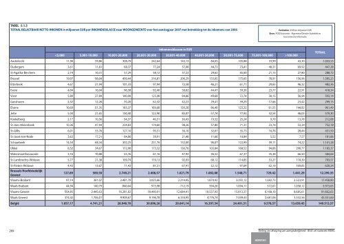 Statistische indicatoren - uitgave 2009 - tabellen - BISA