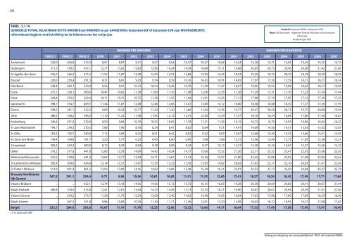 Statistische indicatoren - uitgave 2009 - tabellen - BISA