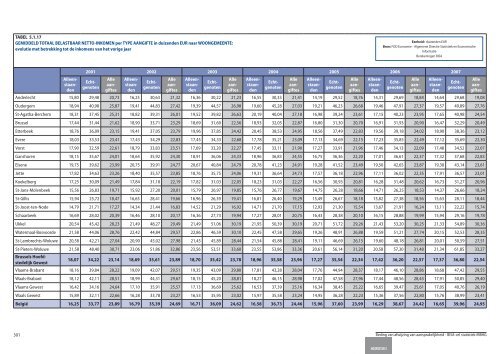 Statistische indicatoren - uitgave 2009 - tabellen - BISA