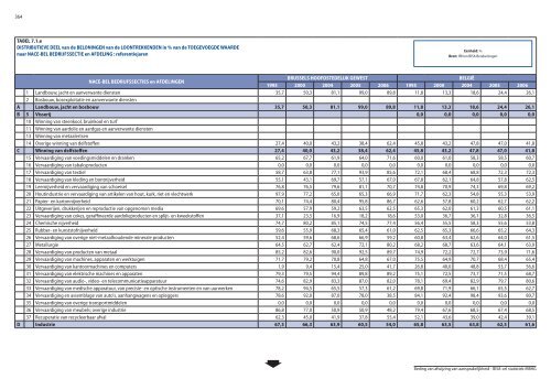 Statistische indicatoren - uitgave 2009 - tabellen - BISA