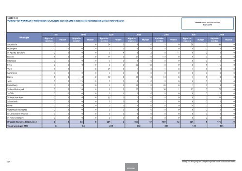 Statistische indicatoren - uitgave 2009 - tabellen - BISA