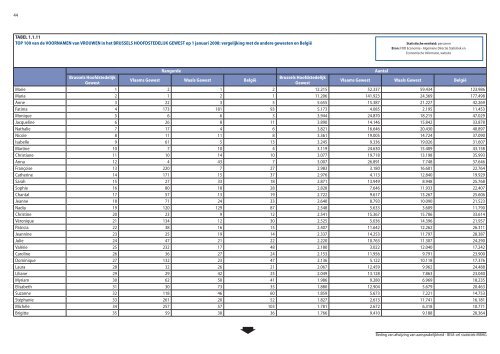 Statistische indicatoren - uitgave 2009 - tabellen - BISA