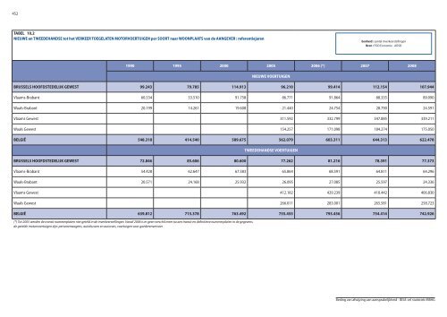 Statistische indicatoren - uitgave 2009 - tabellen - BISA