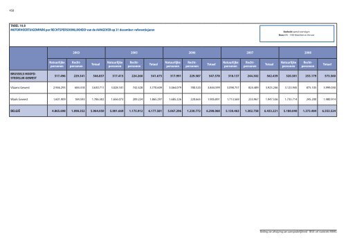 Statistische indicatoren - uitgave 2009 - tabellen - BISA