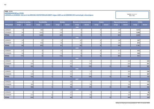 Statistische indicatoren - uitgave 2009 - tabellen - BISA