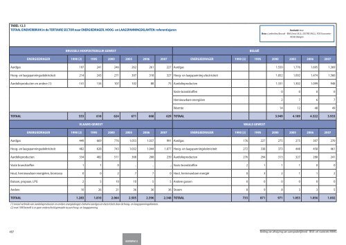 Statistische indicatoren - uitgave 2009 - tabellen - BISA