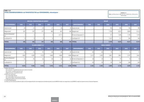 Statistische indicatoren - uitgave 2009 - tabellen - BISA