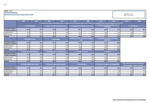 Statistische indicatoren - uitgave 2009 - tabellen - BISA