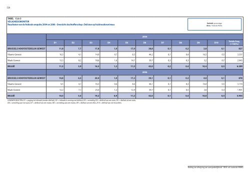 Statistische indicatoren - uitgave 2009 - tabellen - BISA