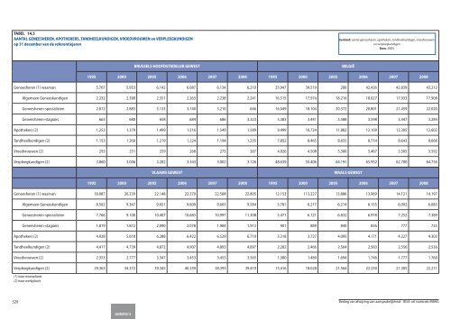 Statistische indicatoren - uitgave 2009 - tabellen - BISA