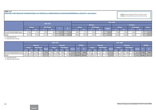 Statistische indicatoren - uitgave 2009 - tabellen - BISA