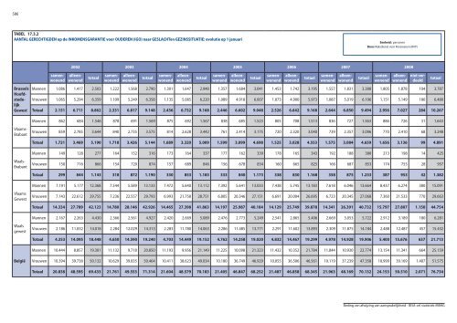 Statistische indicatoren - uitgave 2009 - tabellen - BISA