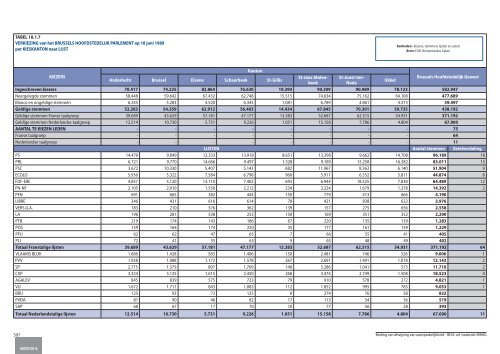 Statistische indicatoren - uitgave 2009 - tabellen - BISA