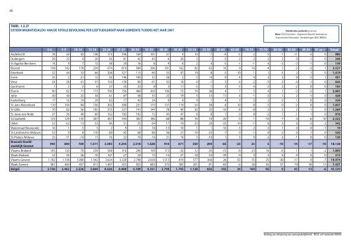 Statistische indicatoren - uitgave 2009 - tabellen - BISA