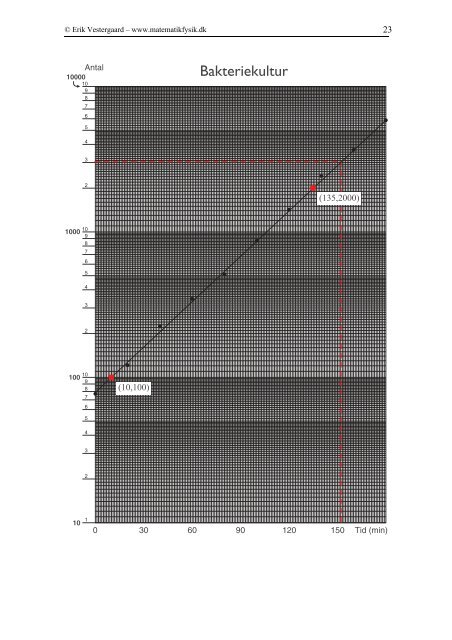 Eksponentielle funktioner - matematikfysik