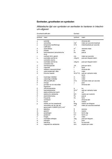 Eenheden, grootheden en symbolen Alfabetische lijst ... - Teleleren