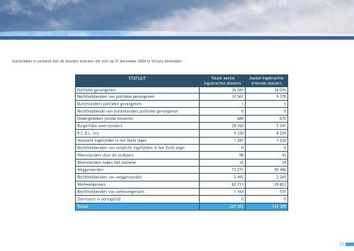 Jaarverslag 2004 van de Directie-generaal Oorlogsslachtoffers(.pdf)