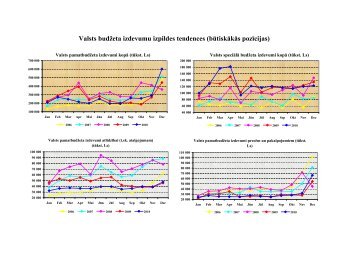 Grafiki par budžeta izdevumu izpildes tendencēm