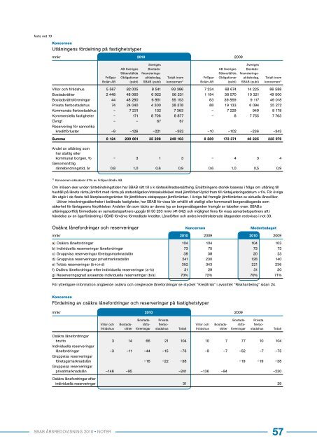 2011-03-31 Årsredovisning 2010 - SBAB