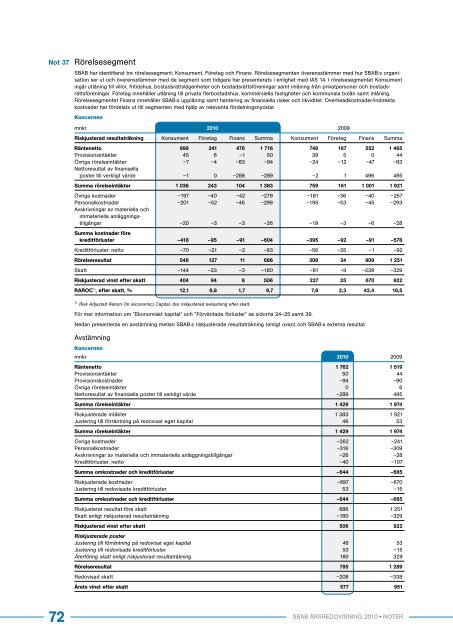 2011-03-31 Årsredovisning 2010 - SBAB